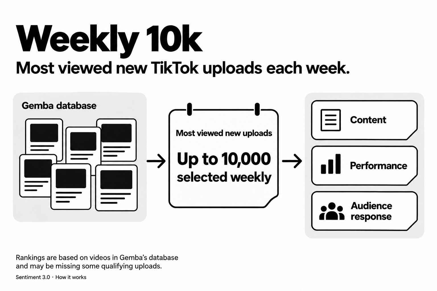 Weekly 10k: up to 10,000 of the most viewed new TikTok uploads each week, with content, performance and audience-response analysis. Rankings are based on videos in Gemba’s database and may be missing some qualifying uploads.