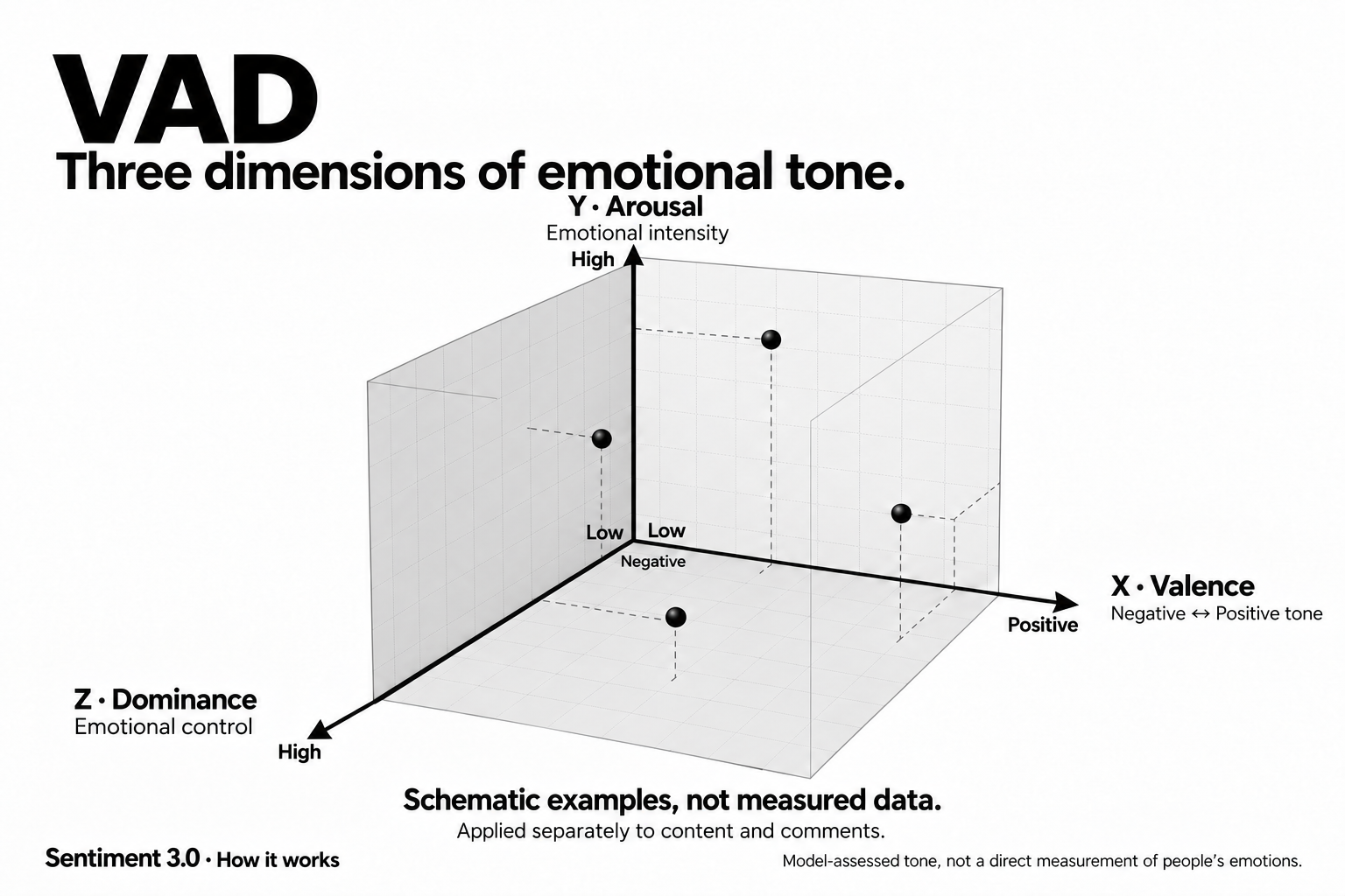 Three-dimensional VAD cube with shaded grid planes and four schematic example points with dashed projection guides. X is Valence from negative to positive tone; vertical Y is Arousal from low to high emotional intensity; depth Z is Dominance from low to high emotional control. Schematic examples, not measured data.