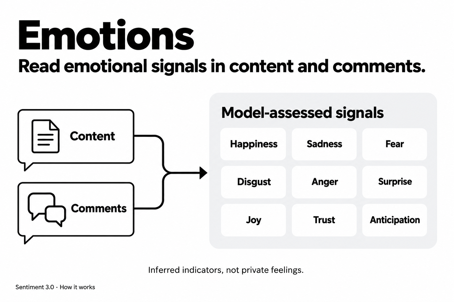 Content and comments are assessed for nine emotional signals: happiness, sadness, fear, disgust, anger, surprise, joy, trust and anticipation.