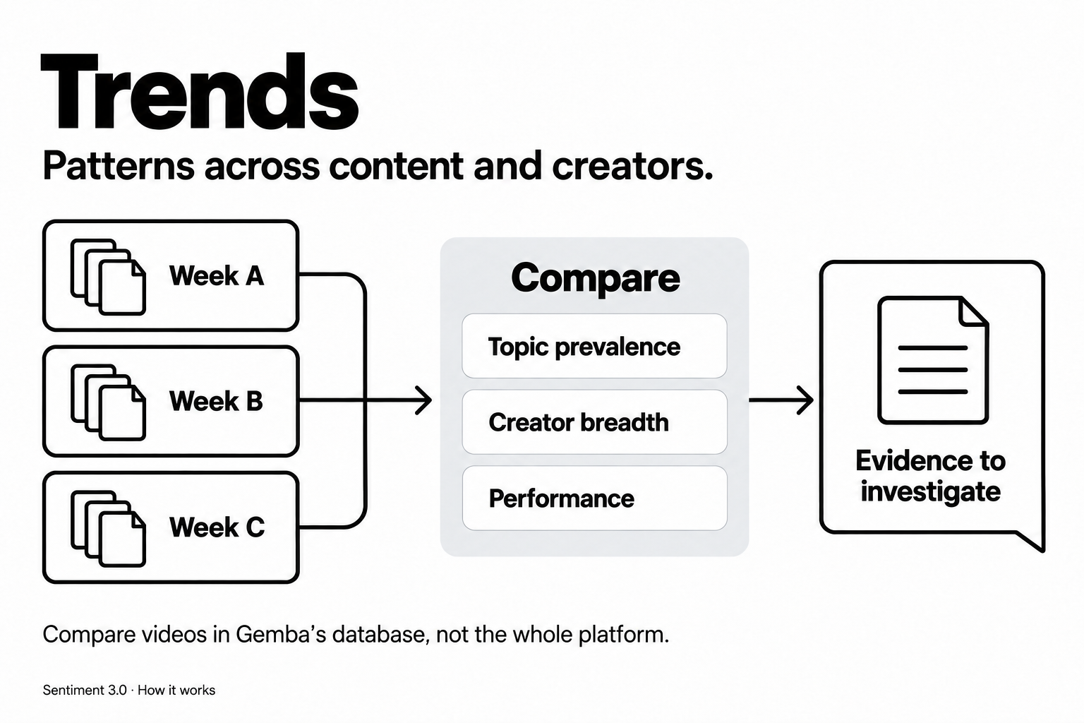 Compare weekly selections by topic prevalence, creator breadth and performance to identify evidence worth investigating.