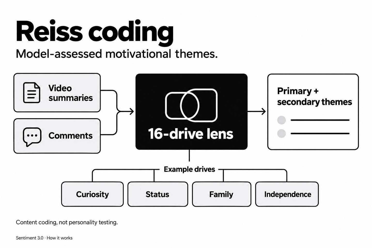 A 16-drive motivational lens codes video summaries and comments into primary and secondary themes; example drives are curiosity, status, family and independence.