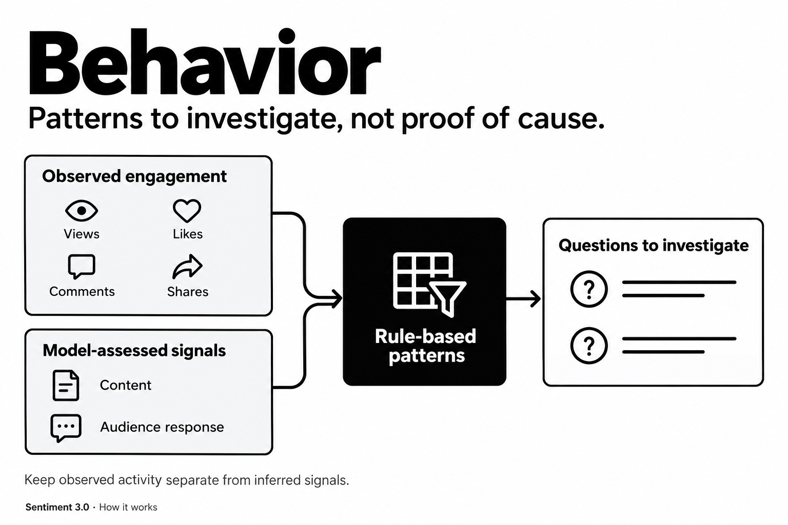Observed views, likes, comments and shares remain separate from model-assessed content and audience signals as rule-based analysis identifies patterns and research questions.