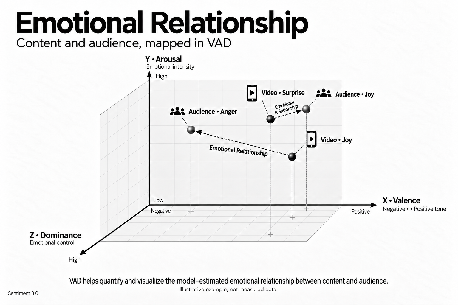 Illustrative VAD graph with four schematic points and two arrows: Video Joy to Audience Anger, and Video Surprise to Audience Joy. X is Valence, Y is Arousal or emotional intensity, and Z is Dominance or emotional control. Model-estimated emotional relationships, not measured data.